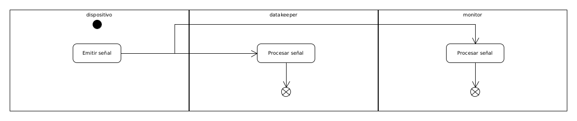 Diagrama de flujo enviar datos