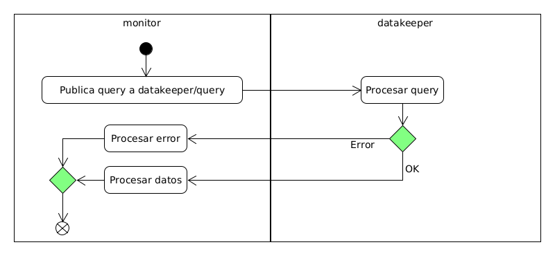 Diagrama de flujo general para query a datakeeper