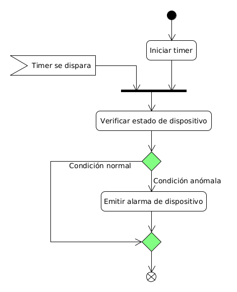 Diagrama de flujo de alarma de dispositivo