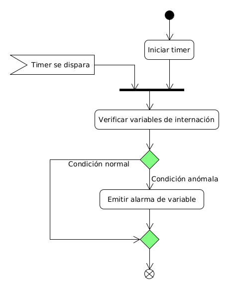 Diagrama de flujo de alarma de internación