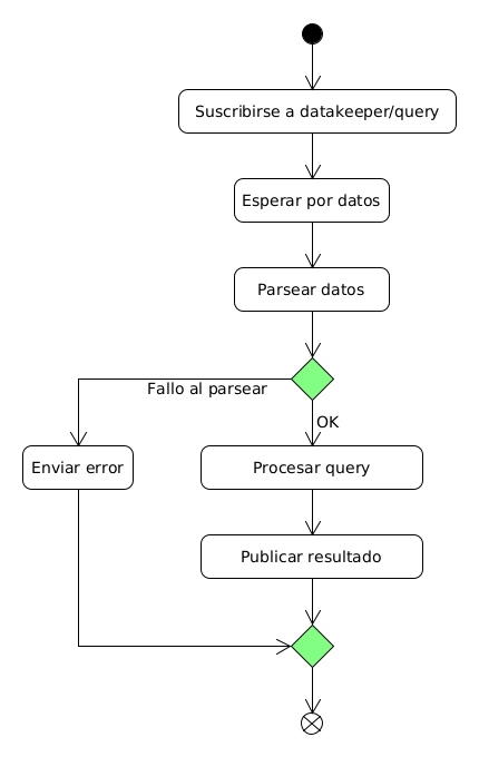 Diagrama de flujo para el topic datakeeper/query